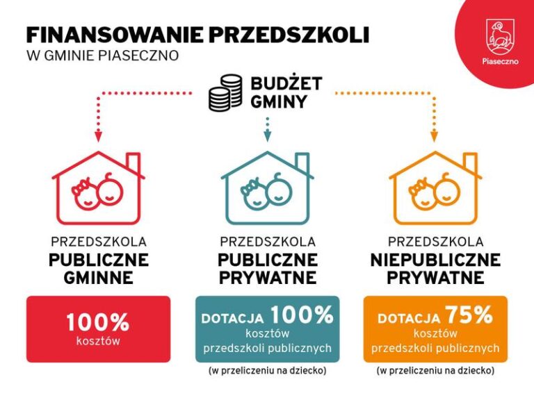 Jak skutecznie zdobyć dofinansowanie do przedszkola i nie popełnić błędów w aplikacji