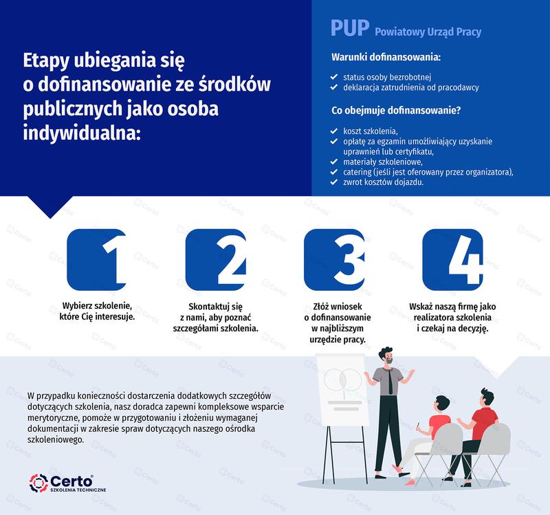 Czas oczekiwania na dofinansowanie