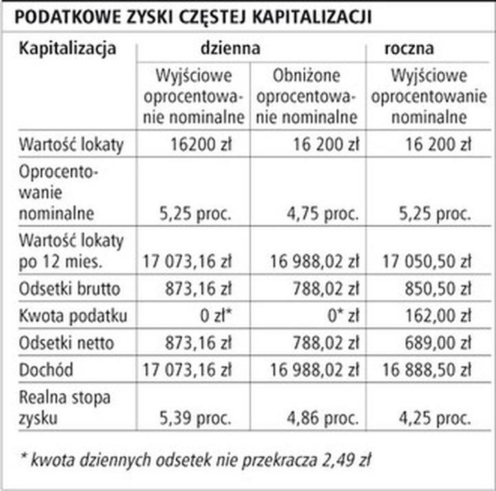 Kapitalizacja roczna a miesięczna