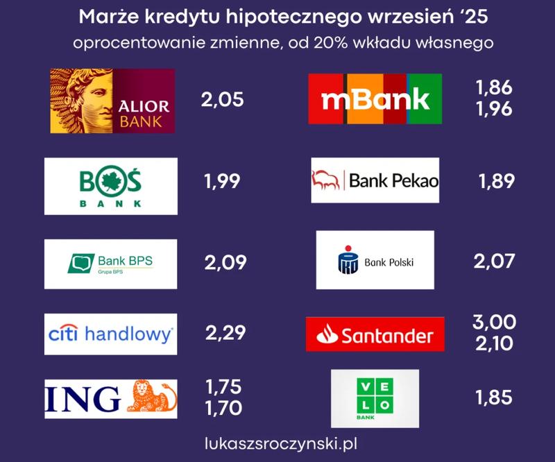 Spadek oprocentowania kredytów hipotecznych