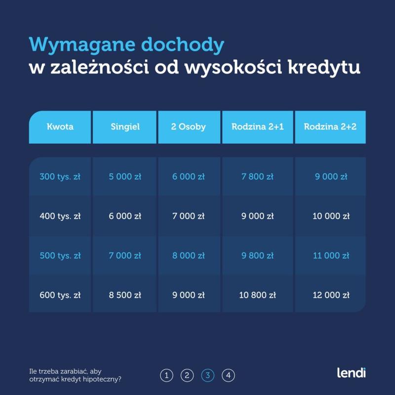 Zakup domu z kredytem hipotecznym