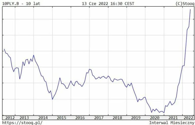 Czy 10-letnie obligacje to dobry wybór? Analiza zysków, ryzyka i przyszłych perspektyw