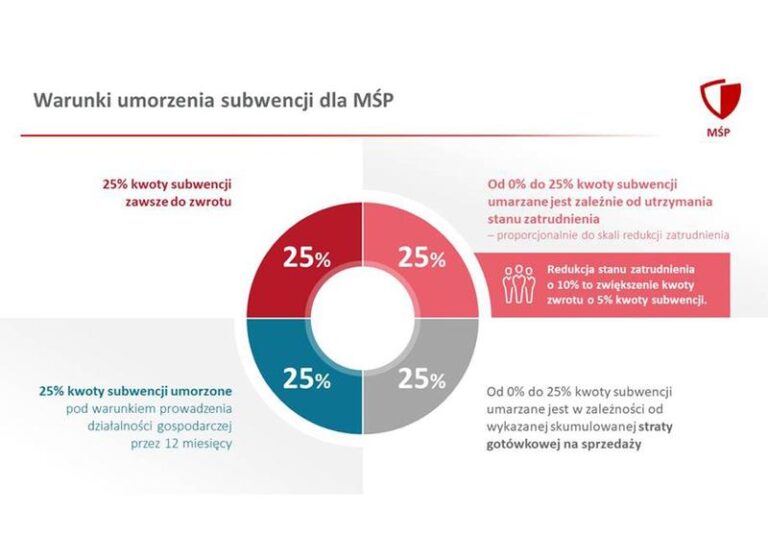 Czy subwencja z PFR ma oprocentowanie? Oto wszystko, co musisz wiedzieć!
