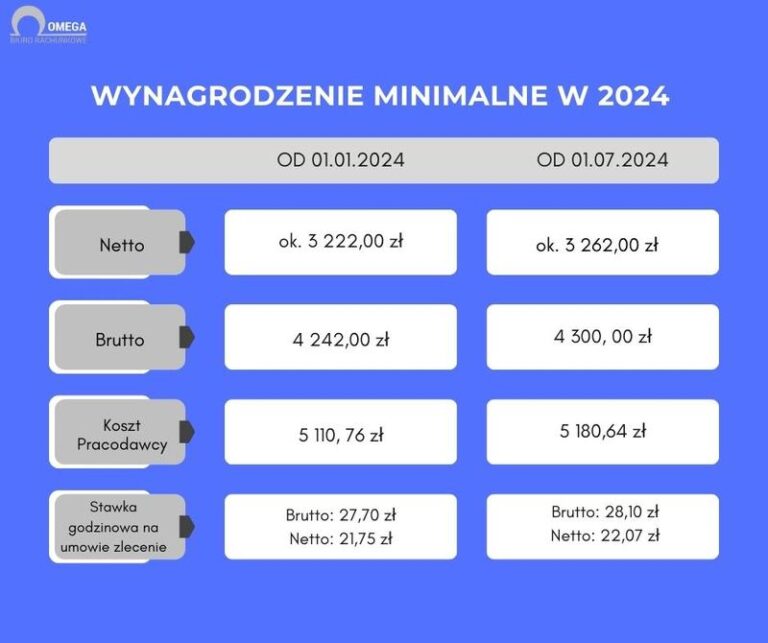 Ile zarobisz w biurze rachunkowym? Poznaj realne stawki!