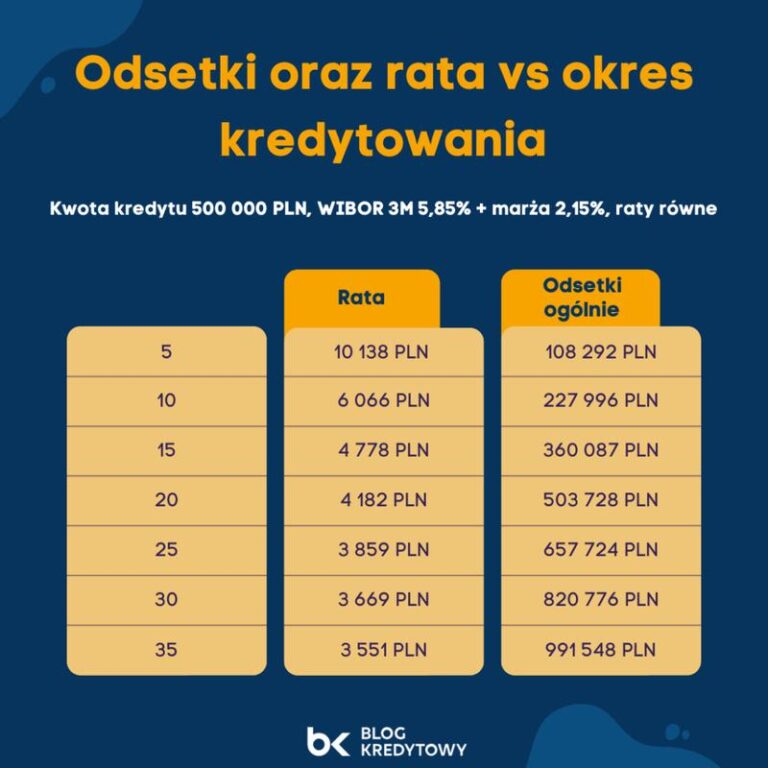 Jak szybko i łatwo obliczyć odsetki od kredytu? Sprawdź prosty wzór i przykłady!