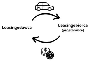 Leasing operacyjny dla firm: odkryj korzyści i zasady działania, które mogą odmienić Twój biznes