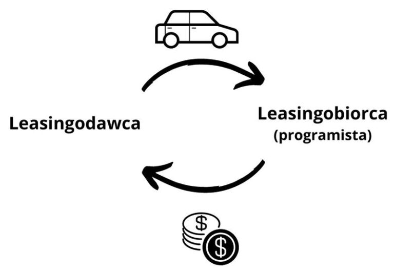 Leasing operacyjny dla firm: odkryj korzyści i zasady działania, które mogą odmienić Twój biznes