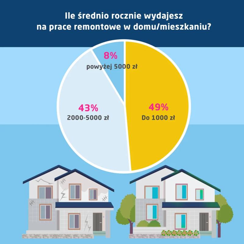 Alternatywne źródła finansowania remontu