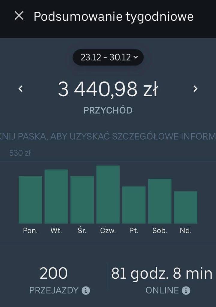Czynniki wpływające na zarobki kierowców Ubera