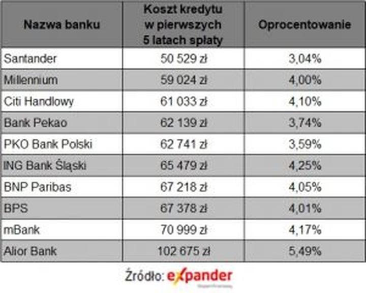 Historia kredytowa a oprocentowanie