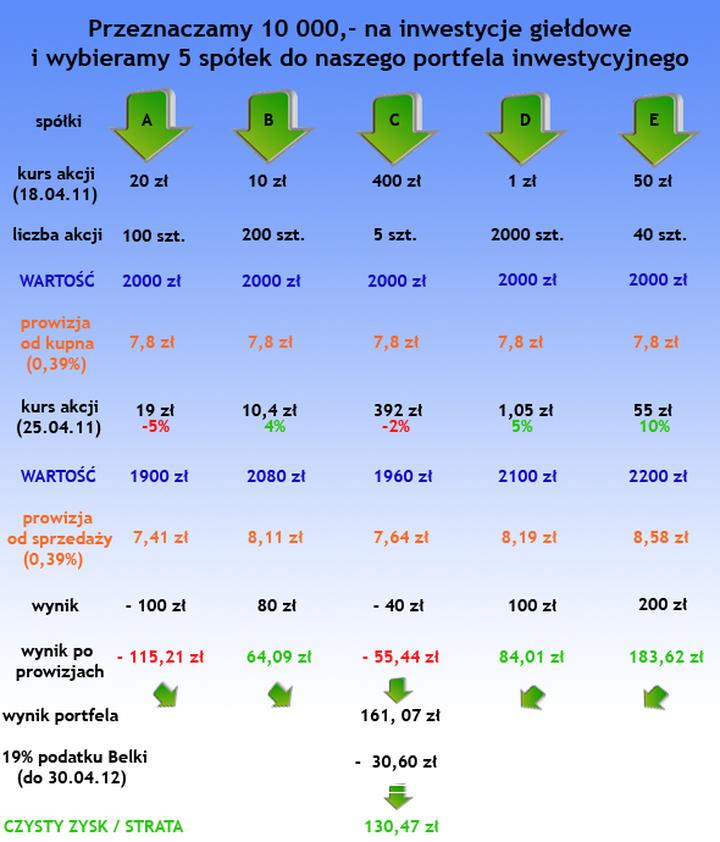 Inwestowanie dla początkujących