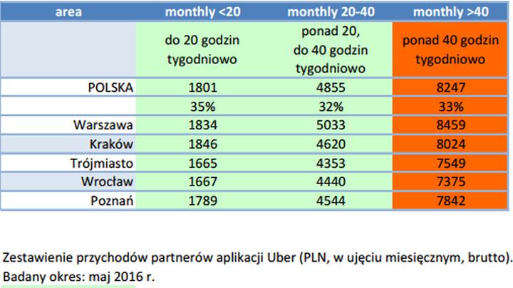 Porównanie zarobków Uber vs tradycyjni przewoźnicy