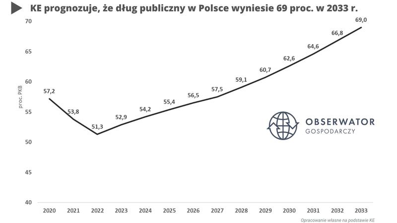 Zadłużenie Polski i dług publiczny