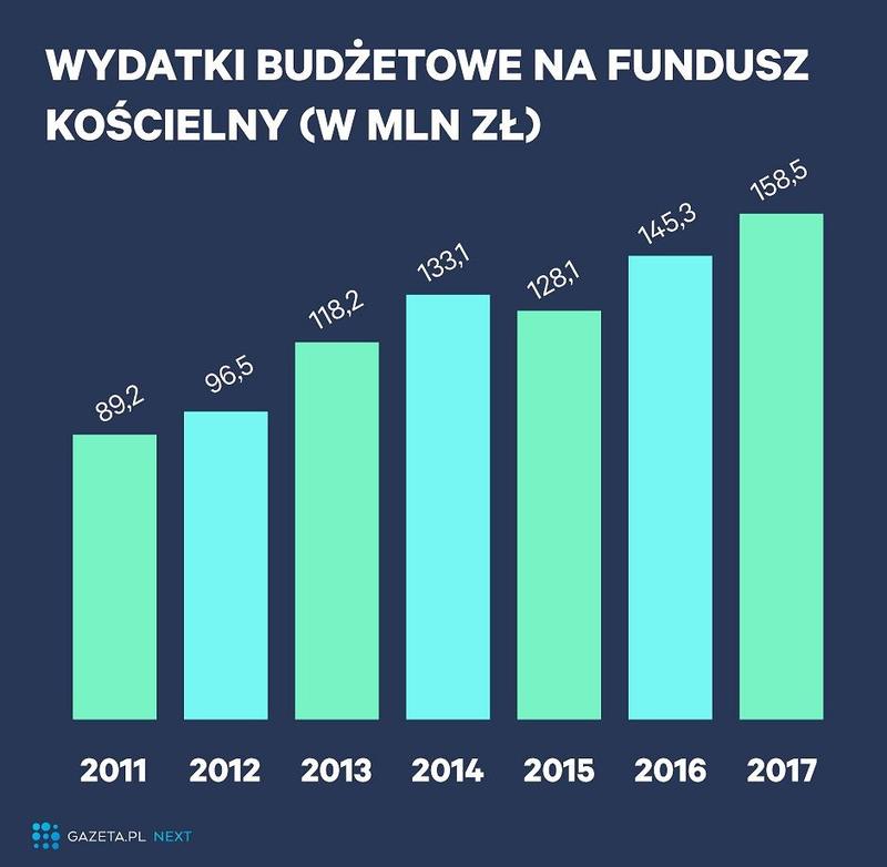 Finansowanie Funduszu Kościelnego