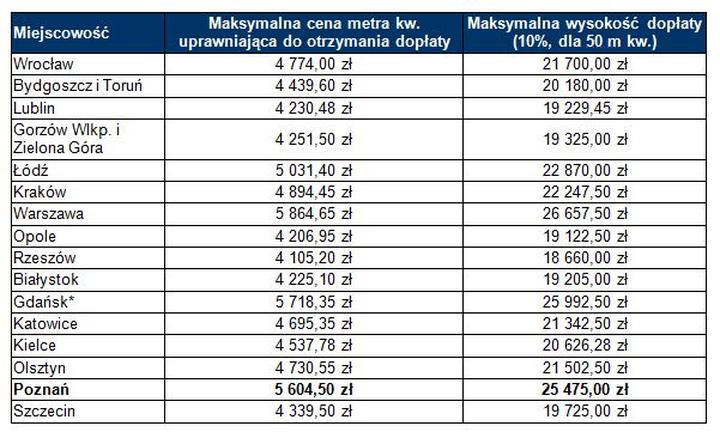 Maksymalna dopłata MDM
