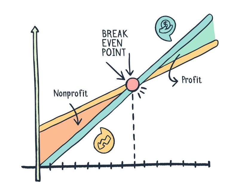 Osiąganie punktu rentowności