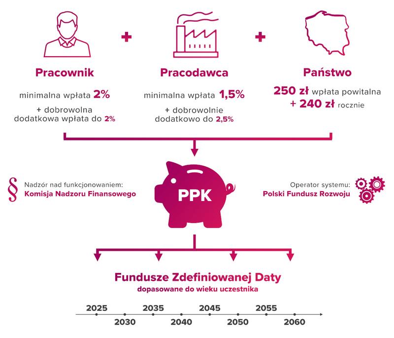 Oszczędzanie na emeryturę
