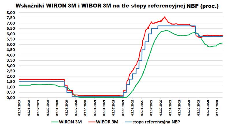 WIBOR 3M aktualna stawka