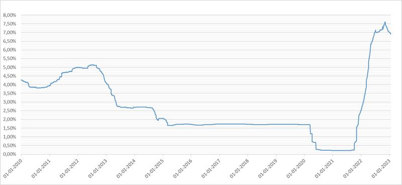 Wpływ stóp procentowych na raty