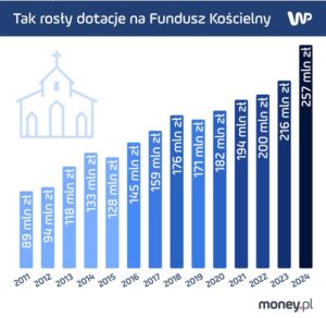 Kto i w jaki sposób finansuje Fundusz Kościelny? Analiza kosztów i źródeł wsparcia