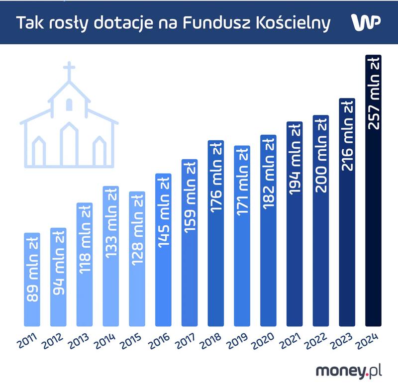 Kto i w jaki sposób finansuje Fundusz Kościelny? Analiza kosztów i źródeł wsparcia