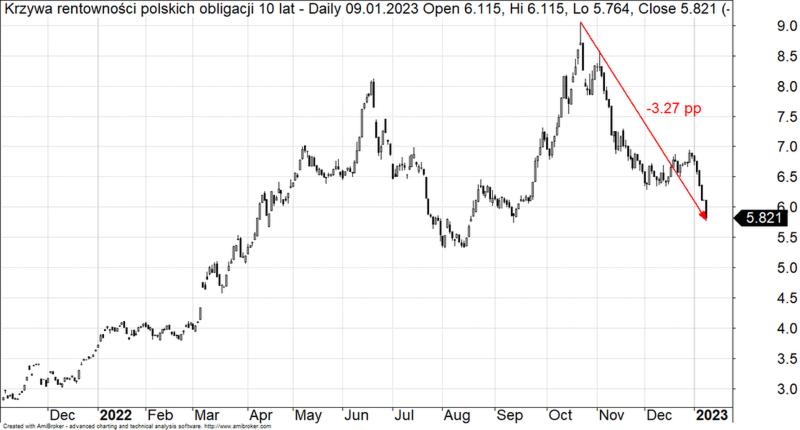 Bezpieczeństwo obligacji skarbowych