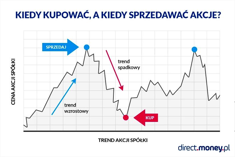 Inwestycje na giełdzie