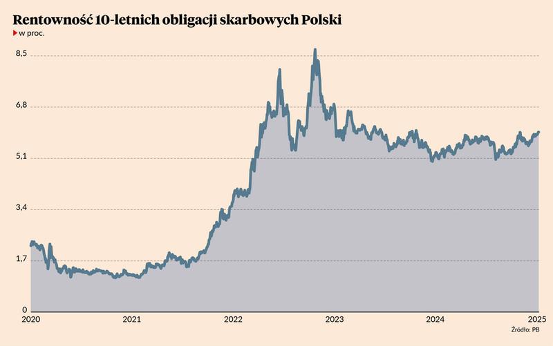 Inwestycje w obligacje