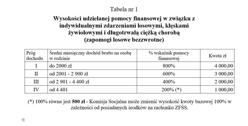 Korzyści ZFŚS w firmie