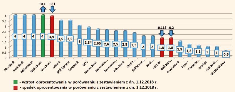 Oprocentowanie lokat