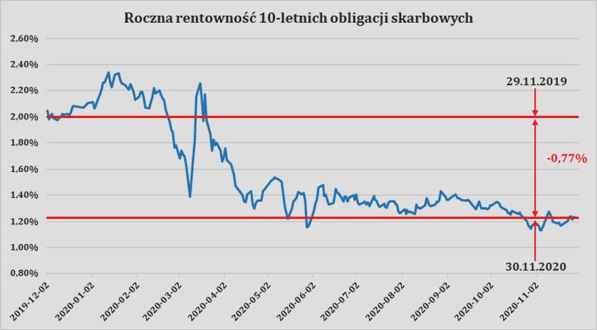 Rentowność obligacji
