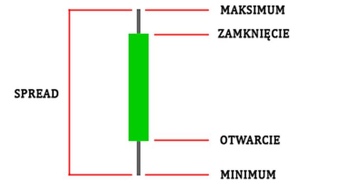 Spread na giełdzie