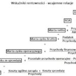 Jak rentowność brutto kształtuje efektywność finansową firmy?