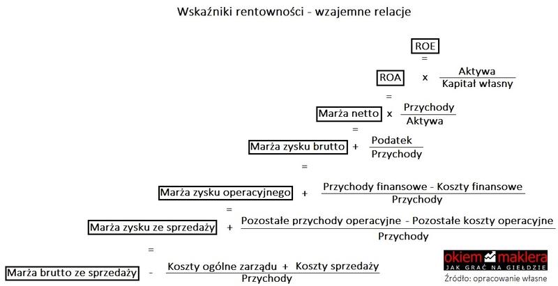 Jak rentowność brutto kształtuje efektywność finansową firmy?