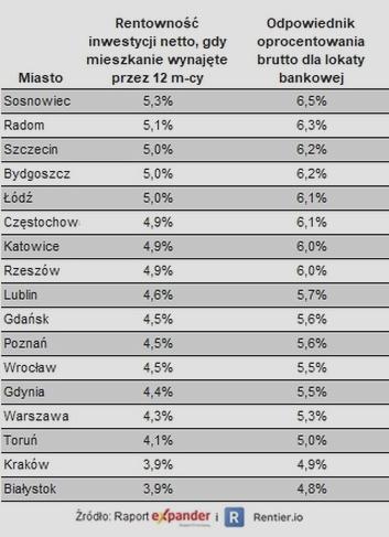 Jak obliczyć ROI