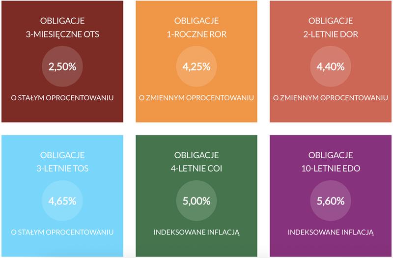Minimalna kwota inwestycji