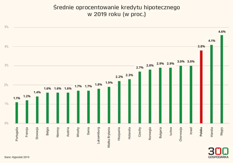 Oprocentowanie kredytów