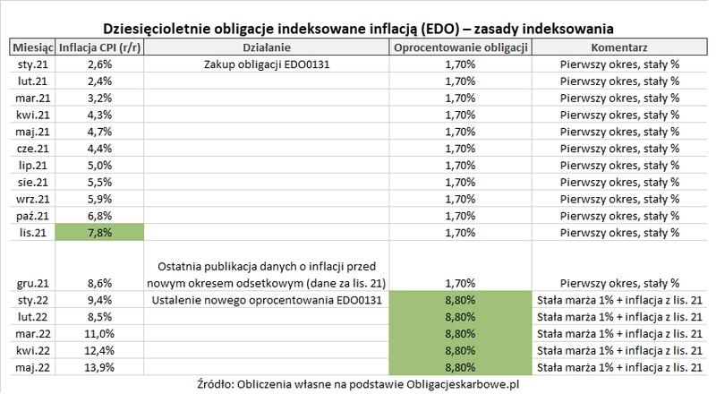 Oprocentowanie obligacji EDO