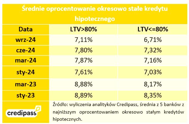 Stopy procentowe