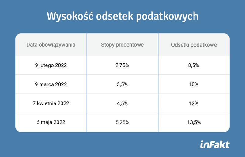 Uniknięcie wysokich odsetek