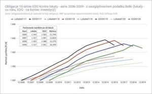 Gdzie kupić obligacje EDO? Topowe miejsca i praktyczne porady dla inwestorów