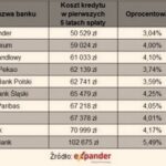 Kiedy oprocentowanie kredytów spadnie? Analiza przyszłości i cenne porady dla kredytobiorców