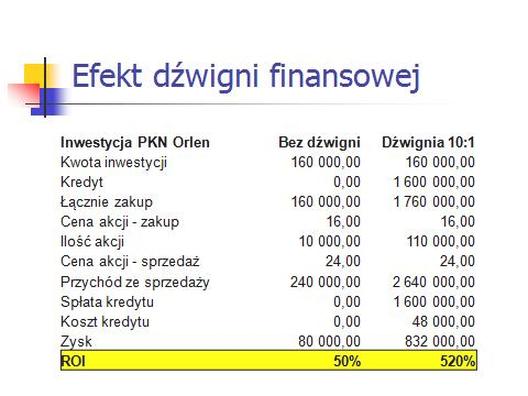 Dźwignia finansowa