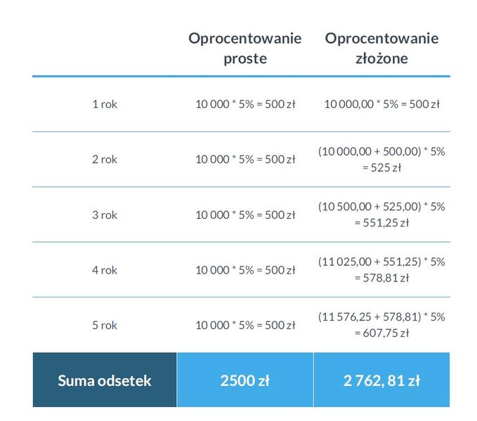 Kalkulator lokat finansowych