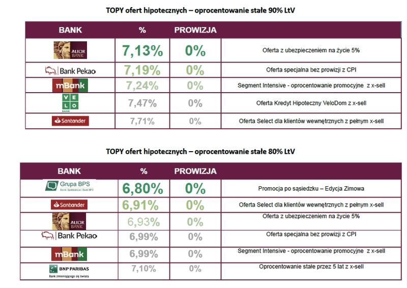 Kredyty hipoteczne w Polsce
