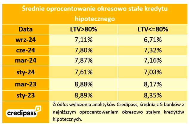 Oprocentowanie kredytu