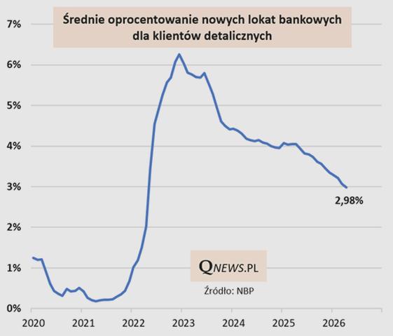 Oprocentowanie w banku
