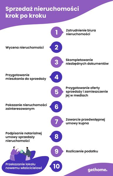 Podatek od sprzedaży mieszkania