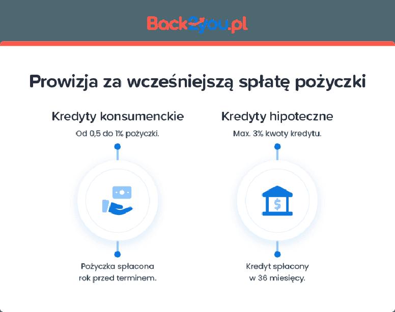 Prowizja w kredytach