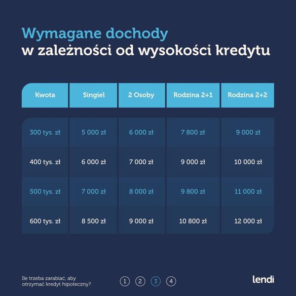 Przygotowanie do wniosku kredytowego